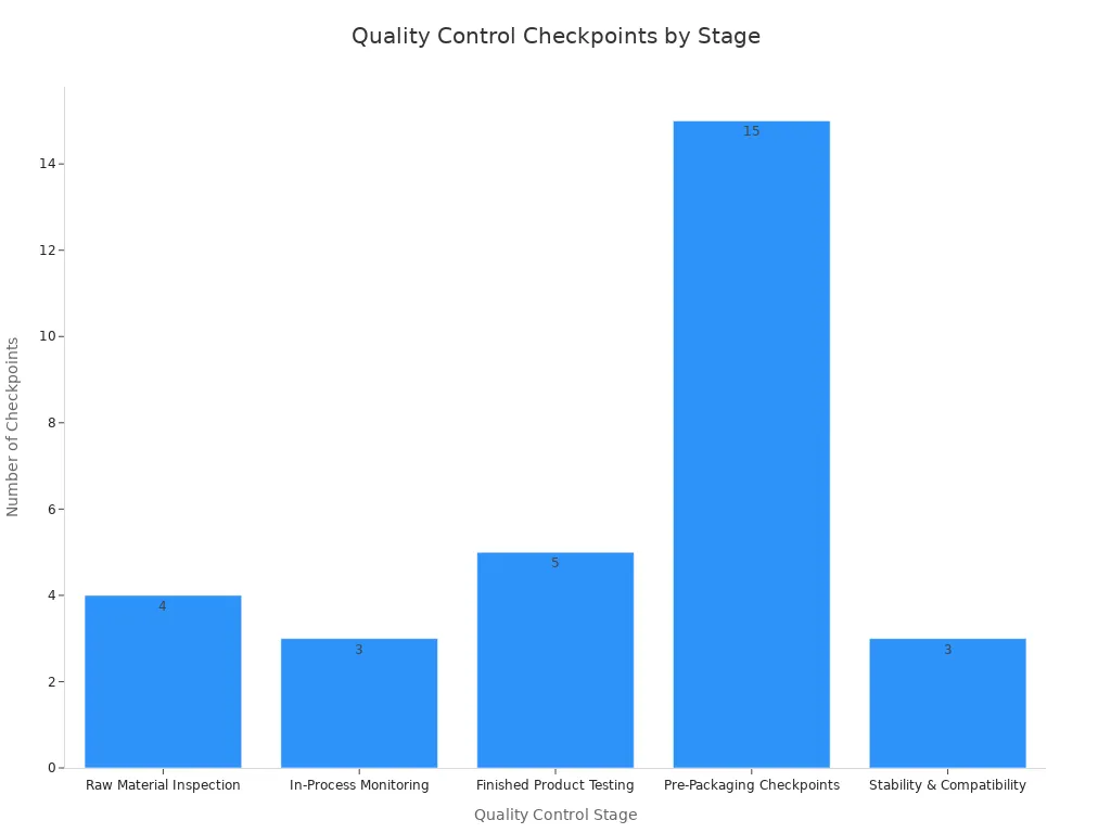 Quality control checkpoints at each stage