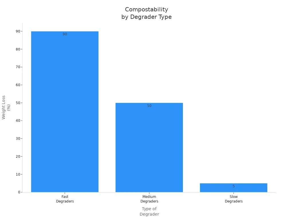 Bar chart comparing weight loss percentages for fast, medium, and slow degraders