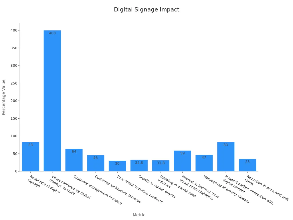 A bar chart showing digital signage numerical percentages and their impact on retention and engagement