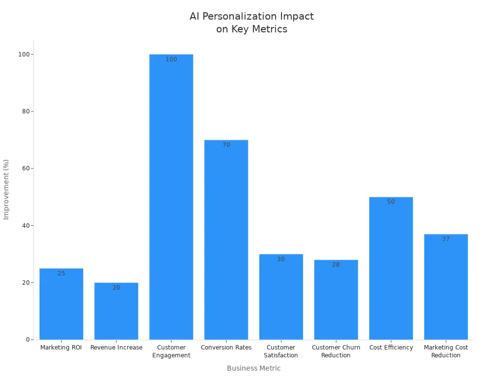 Bar chart showing percentage improvements in sales, engagement, satisfaction, and cost metrics due to AI-driven personalization