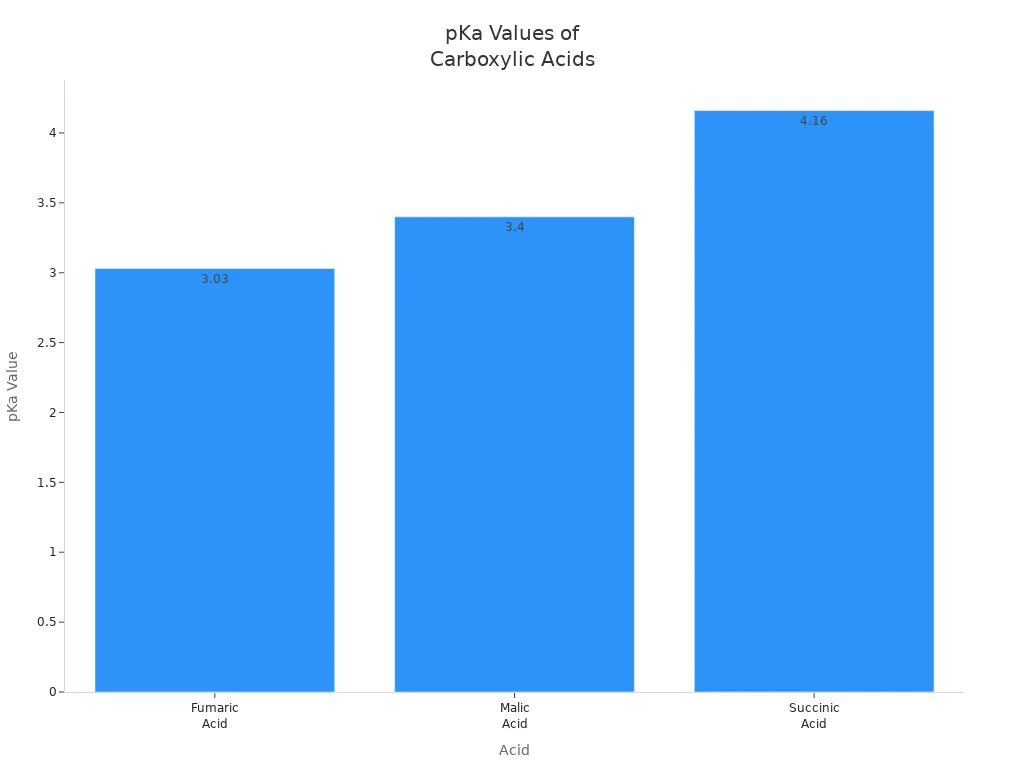 Bar chart comparing pKa values of fumaric, malic, and succinic acids