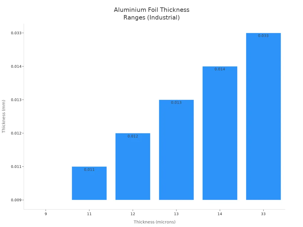 Bar chart showing typical aluminium foil thickness ranges in microns and millimeters