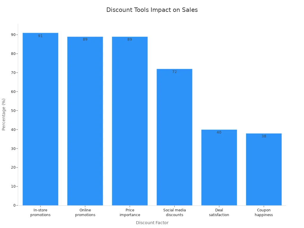 Bar chart showing how group discount tools affect sales volume for small businesses