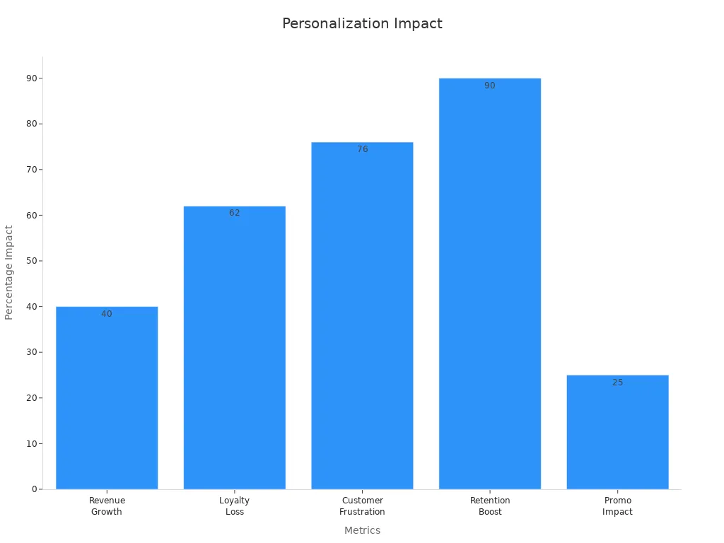 Bar chart showing five key personalization statistics and their percentage impacts on business performance