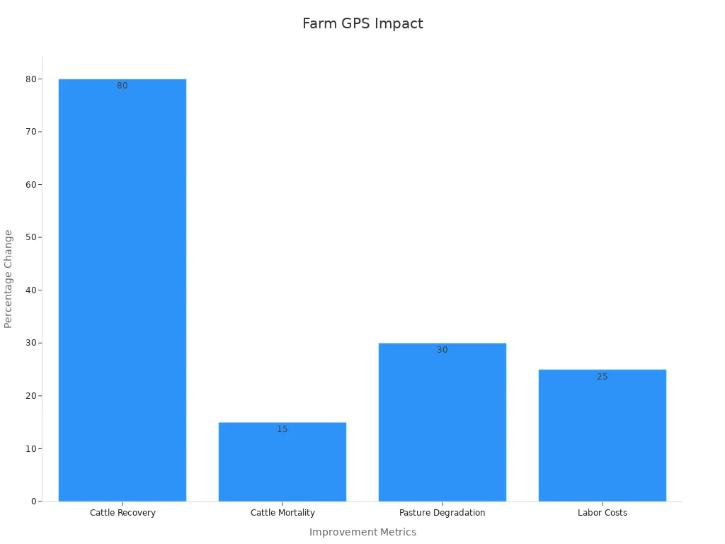 Bar chart showing percentage change in cattle recovery, cattle mortality, pasture degradation, and labor costs after GPS tracking implementation