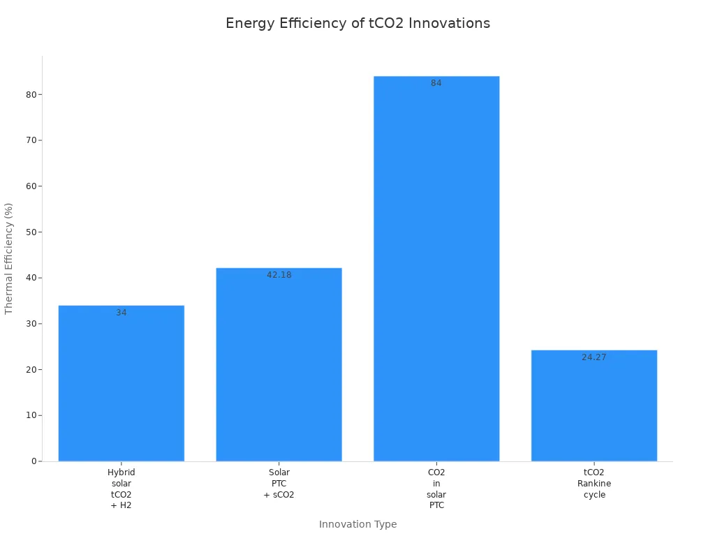 Bar chart comparing thermal efficiency of four transcritical CO2 system innovations
