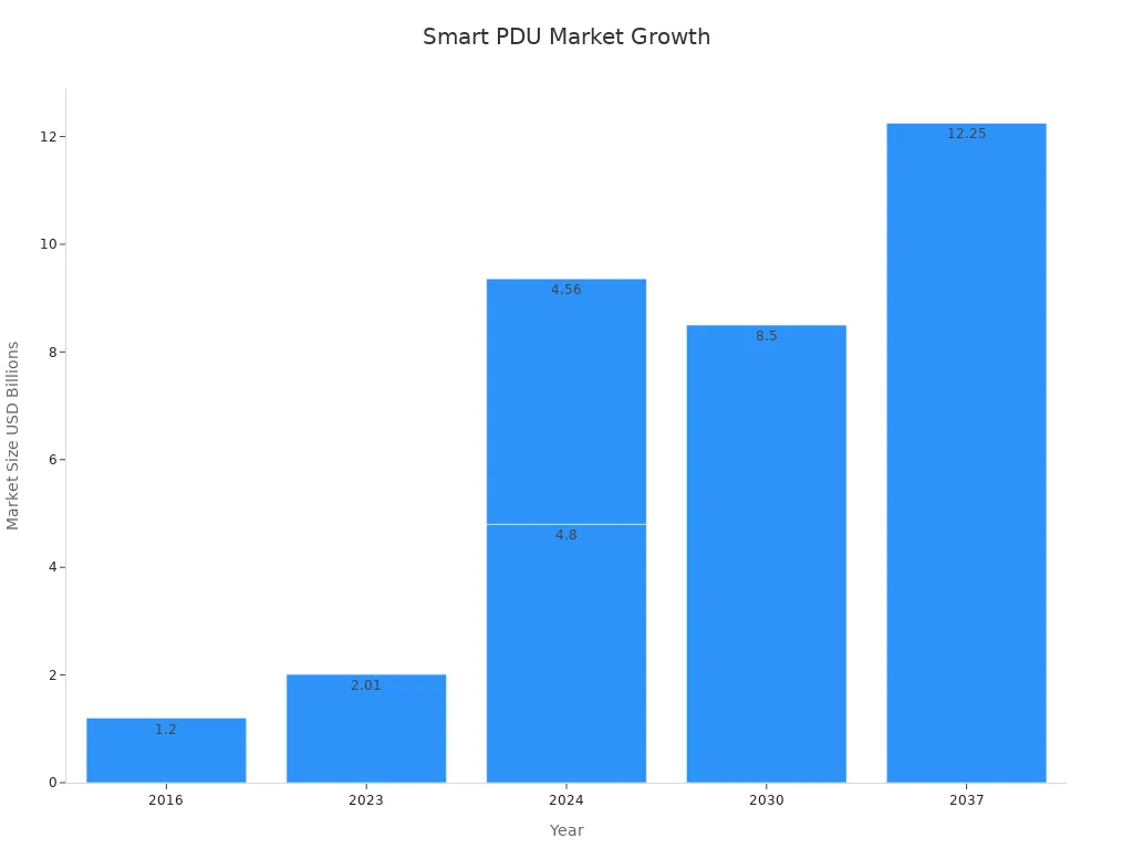 Bar chart showing smart PDU market size growth over years