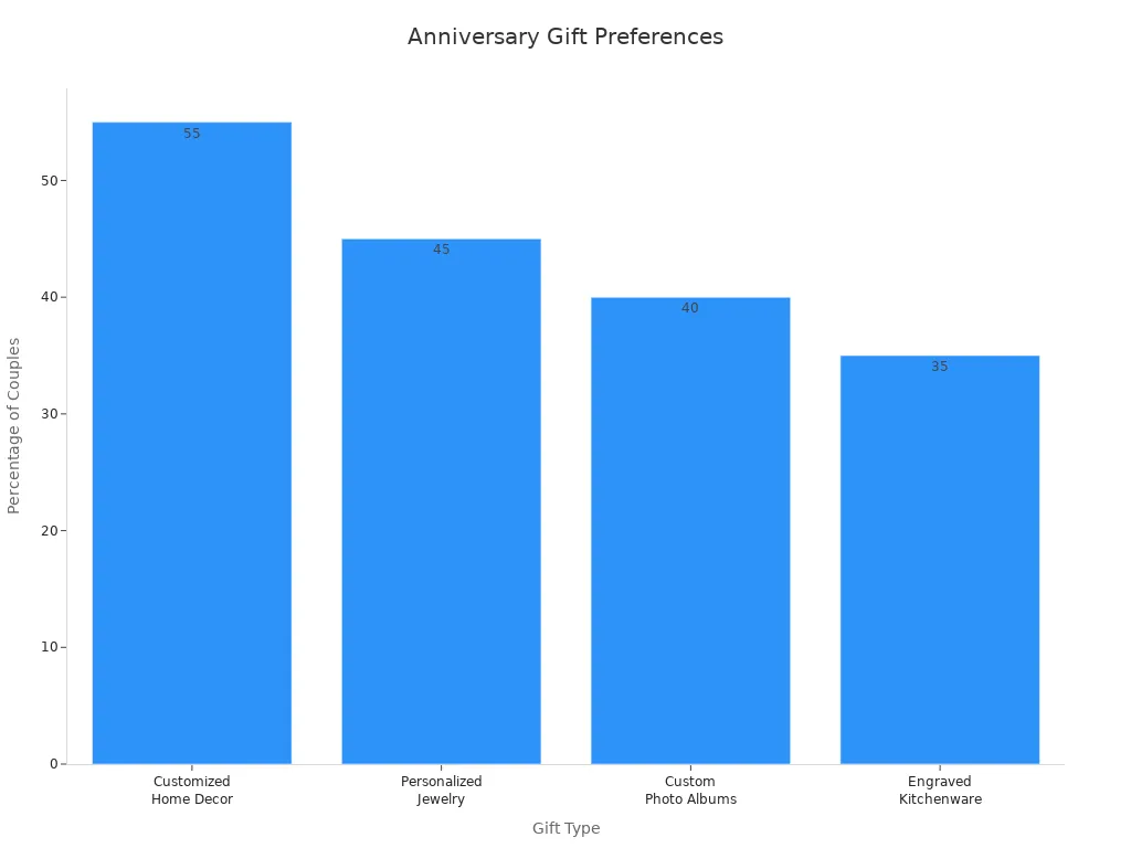 Bar chart showing percentage of couples preferring different anniversary gifts