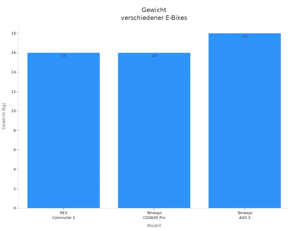 Balkendiagramm zeigt das Gewicht von REX und Tenways E-Bikes