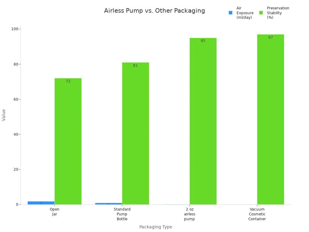 Bar charts comparing air exposure and preservation stability for different cosmetic packaging types