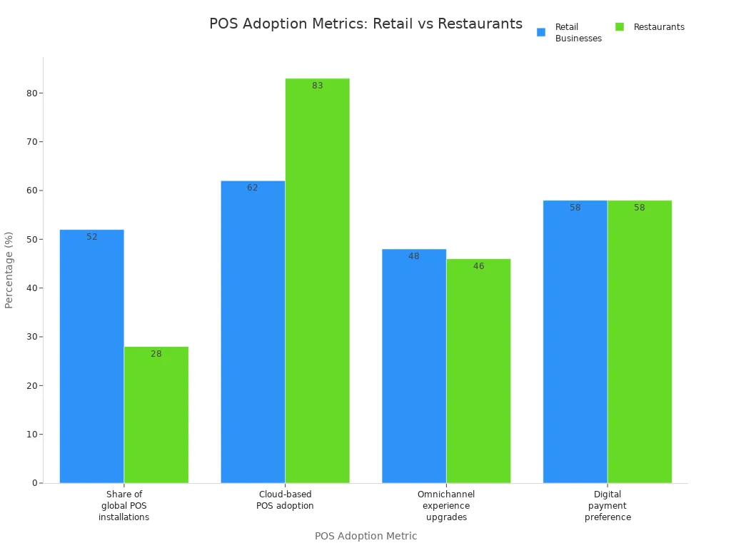 Grouped bar chart comparing POS adoption rates between retail businesses and restaurants across key metrics