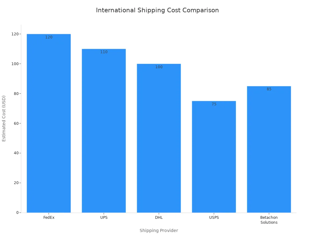 Bar chart comparing estimated costs of international shipping providers