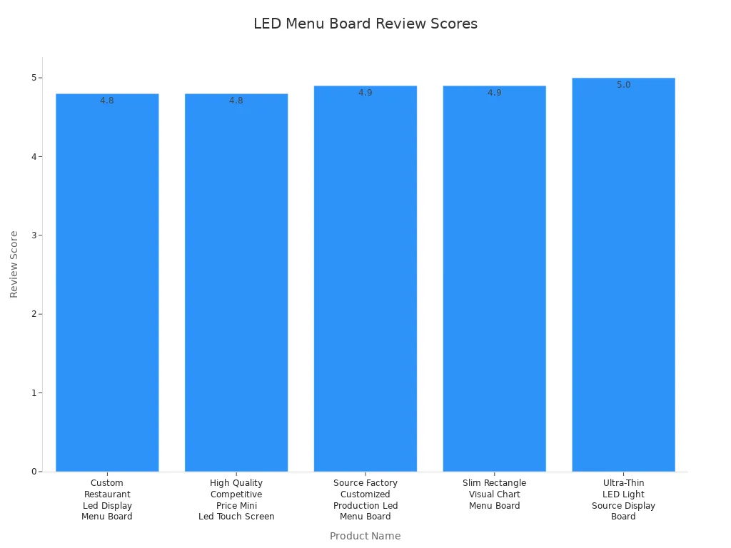 Bar chart comparing review scores of five LED menu board products