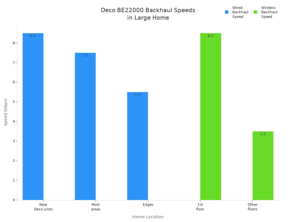 Bar chart comparing wired and wireless backhaul speeds of TP-Link Deco BE22000 in different areas of a large home