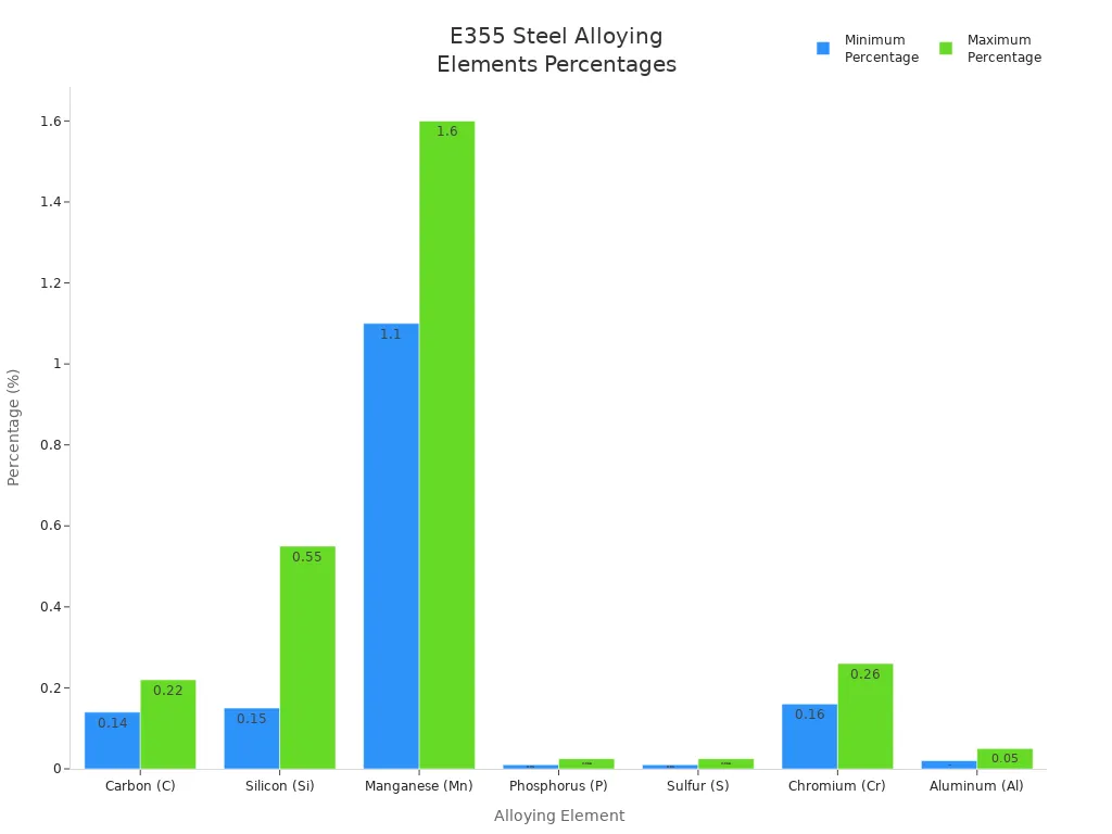 Bar chart comparing minimum and maximum percentages of alloying elements in E355 steel