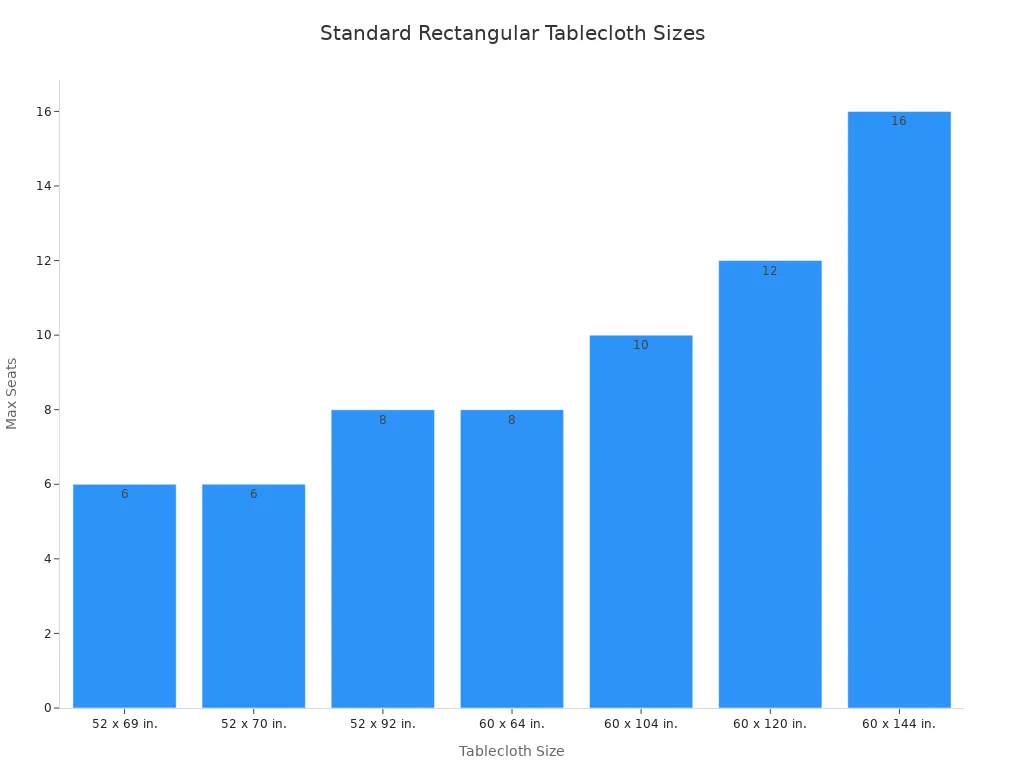 Bar chart showing standard rectangular tablecloth sizes and their maximum seating capacity