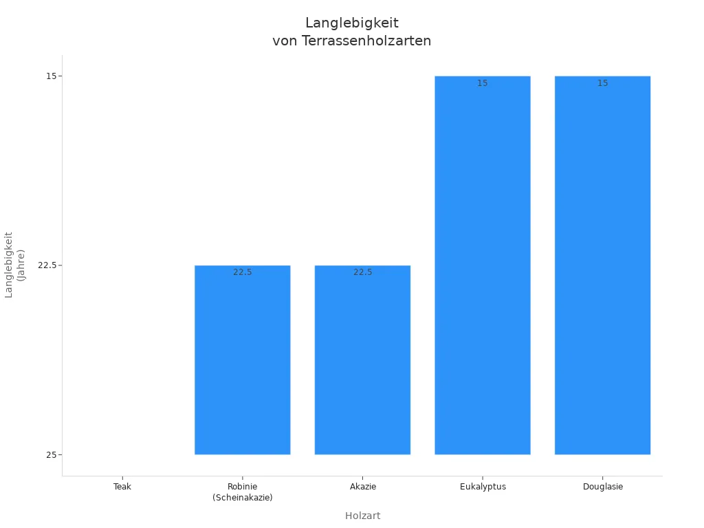 Balkendiagramm zeigt die durchschnittliche Langlebigkeit verschiedener Terrassenholzarten im Vergleich