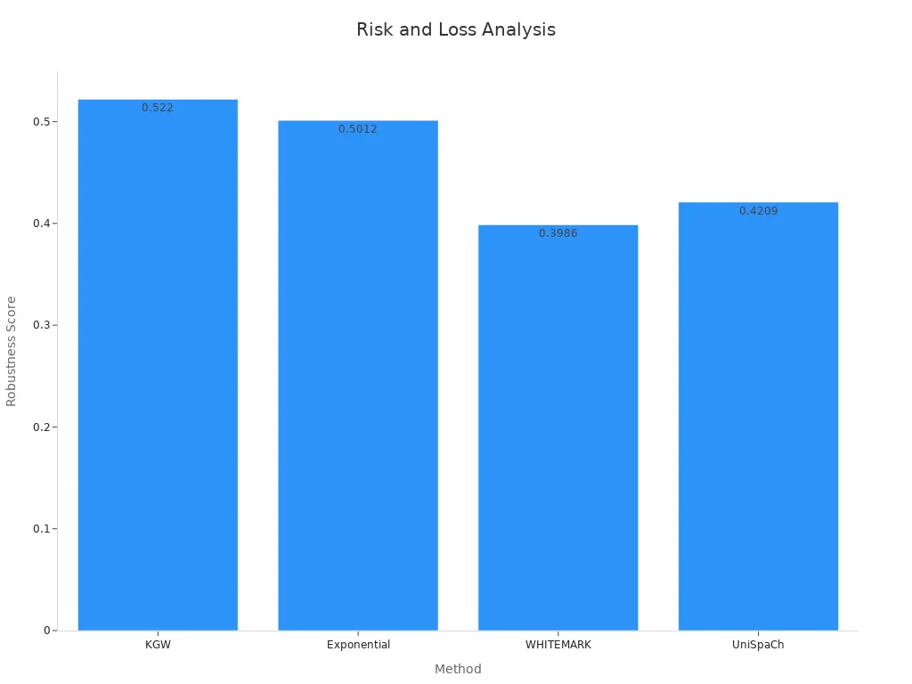 A bar chart comparing method robustness scores