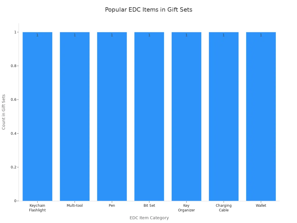 Bar chart showing categories of EDC items paired with keychain flashlights in gift sets