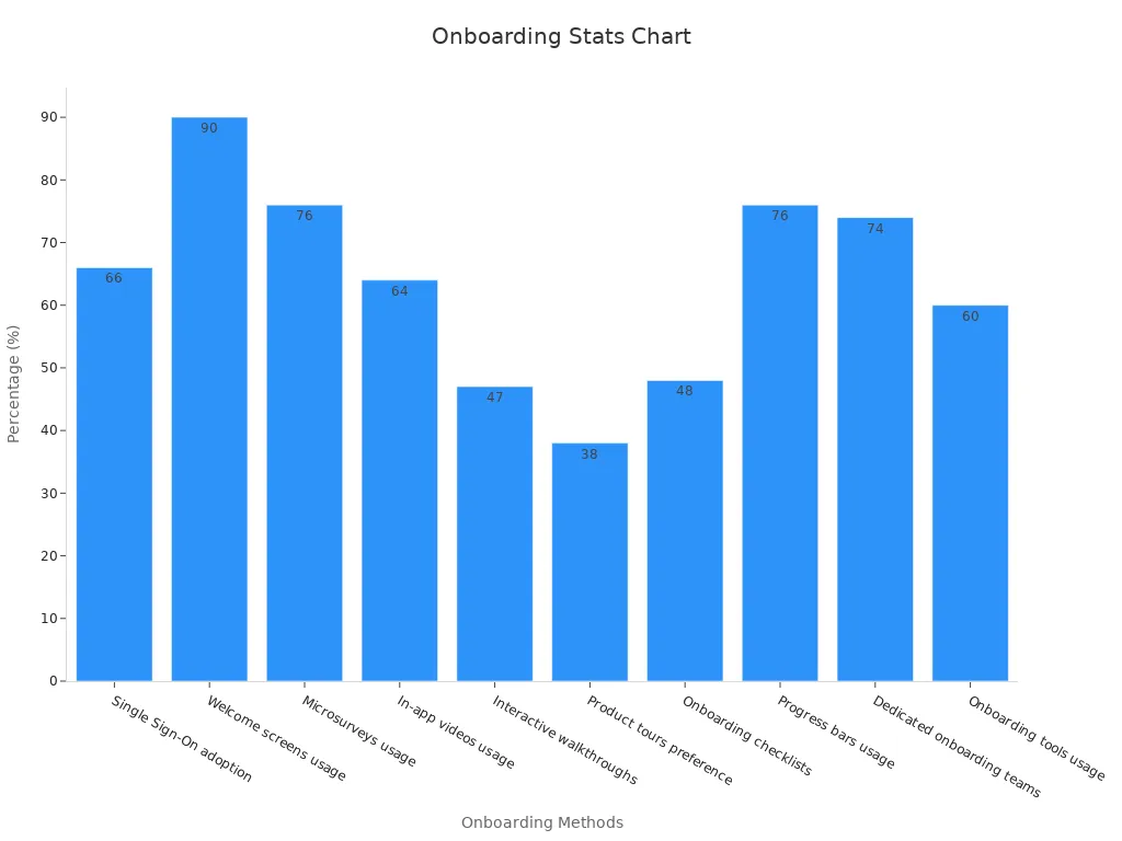 A bar chart showing onboarding statistics percentages for different methods