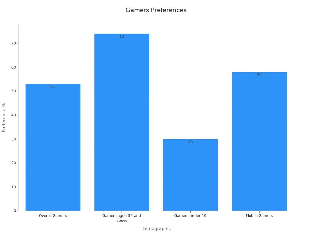 Bar chart showing single-player game preferences among various gamer demographics