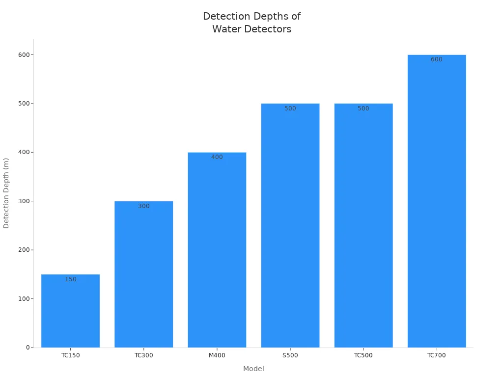 Water Detector Underground