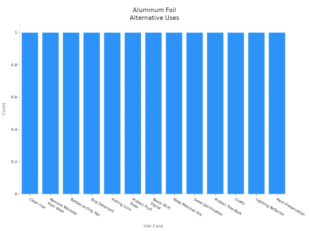 Bar chart showing various alternative uses for aluminum foil beyond food storage