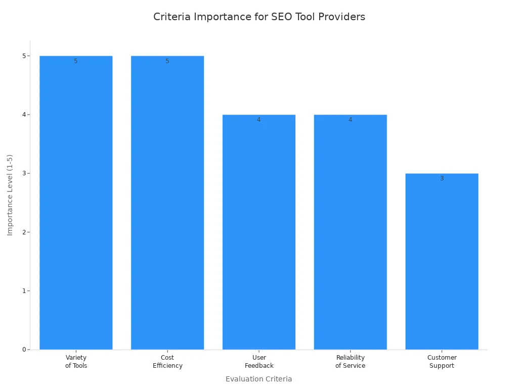 Bar chart comparing importance levels of criteria for evaluating group buy SEO tool providers