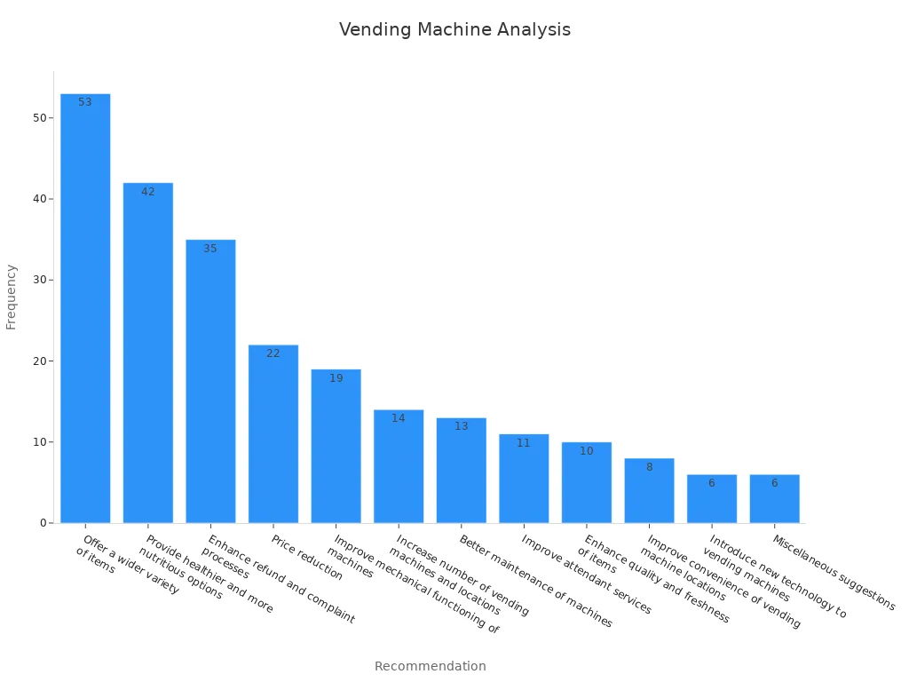 Bar chart showing vending machine recommendations and their frequencies