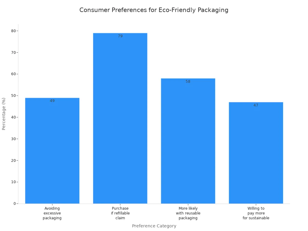 Bar chart showing consumer preferences for eco-friendly cosmetic packaging