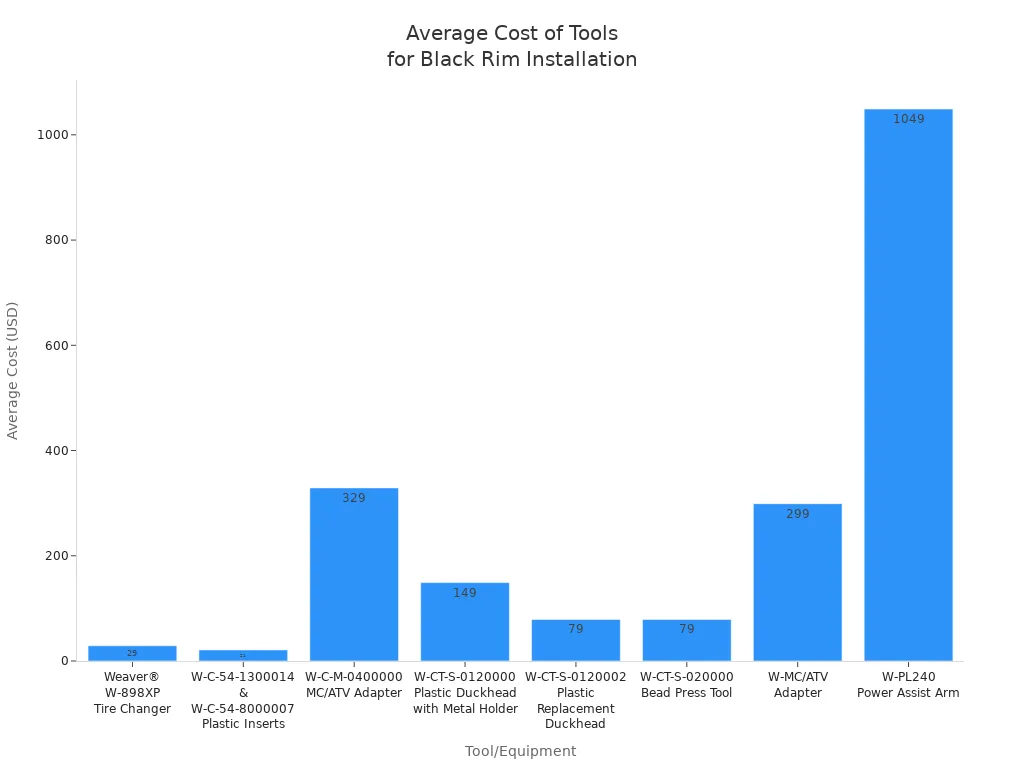 Bar chart showing average costs of tools and safety equipment for installing black rims