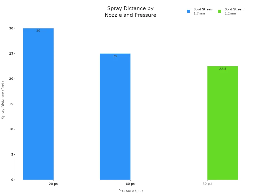 Bar chart comparing spray distance for solid stream nozzles at different pressures and diameters