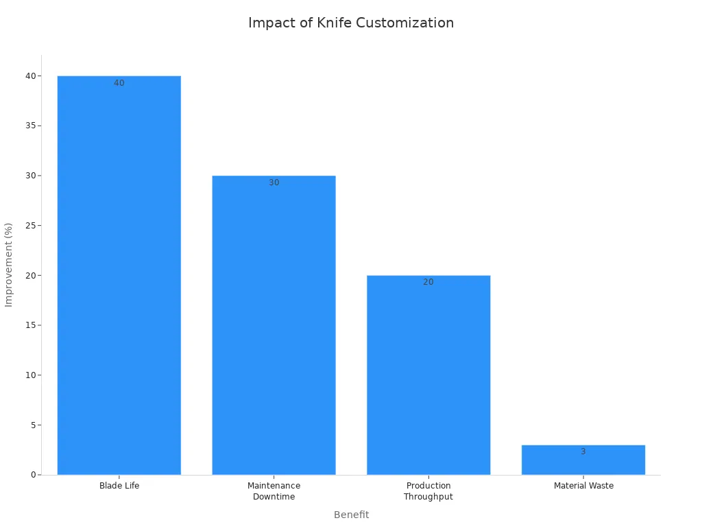 Bar chart showing percentage improvements in blade life, maintenance downtime, production throughput, and material waste from custom industrial knives.