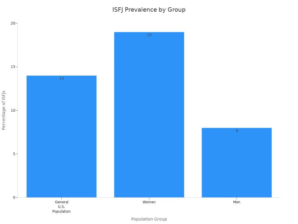 Bar chart comparing ISFJ prevalence in the U.S. population, women, and men