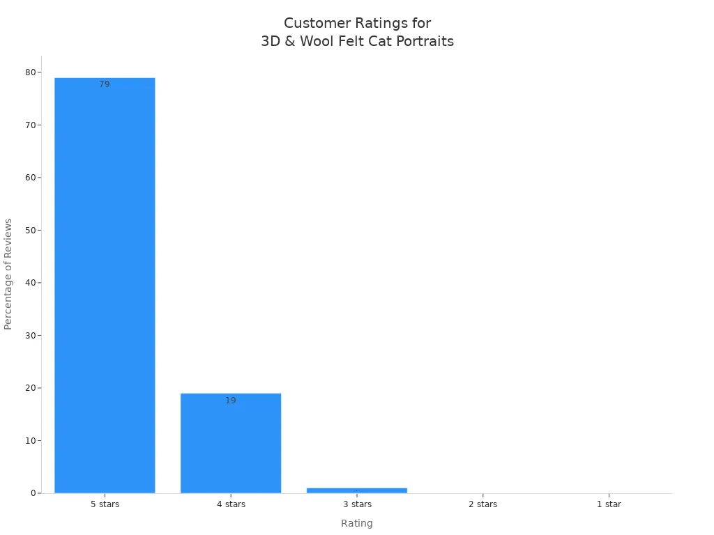 Bar chart showing customer satisfaction ratings for 3D and wool felt cat portraits