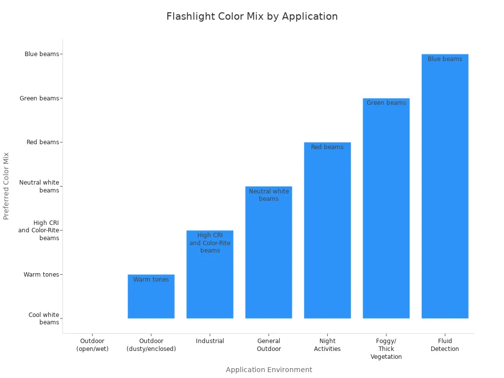 Bar chart showing preferred flashlight color mixes for different application environments