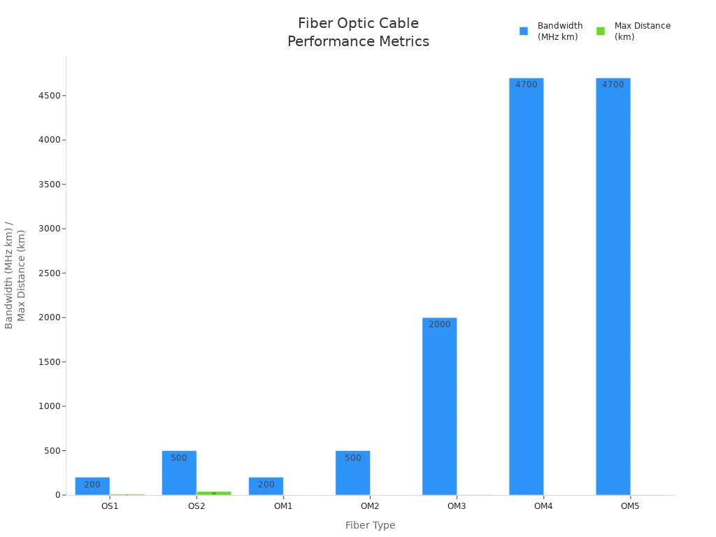 Bar chart comparing bandwidth and maximum distance for different fiber optic cable types
