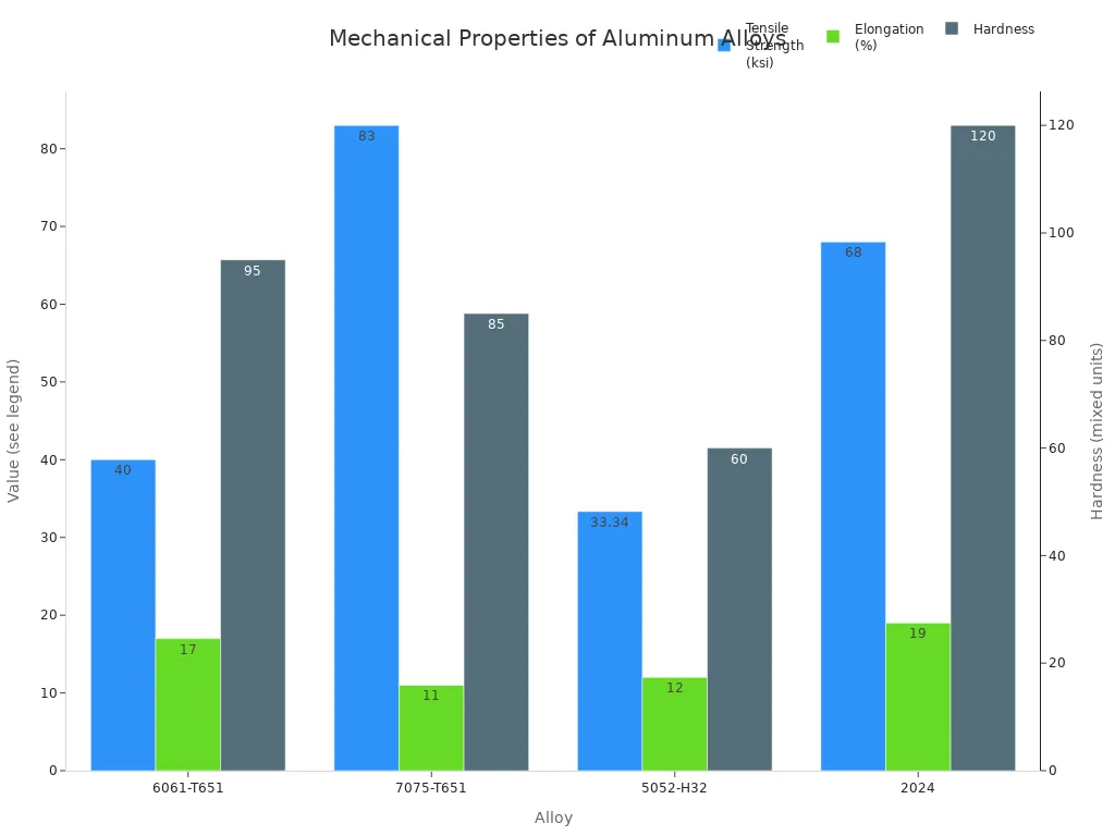 Grouped bar chart comparing tensile strength, elongation, and hardness of four aluminum alloys