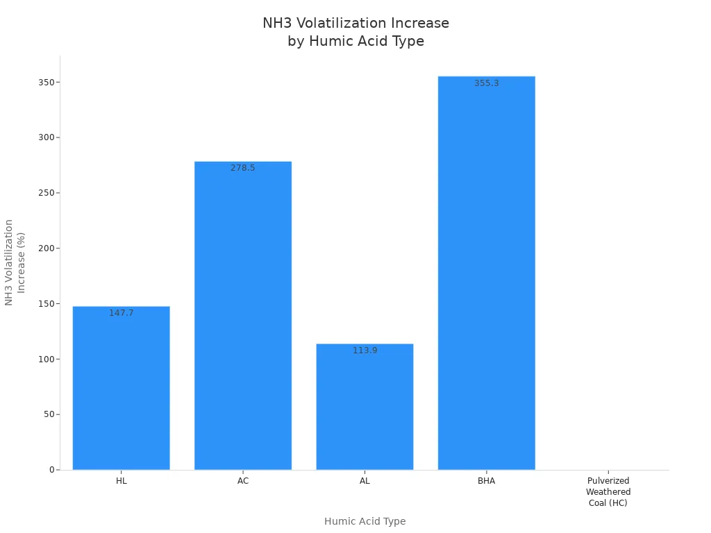 Bar chart comparing NH3 volatilization increase for different humic acid fertilizers in corn fields