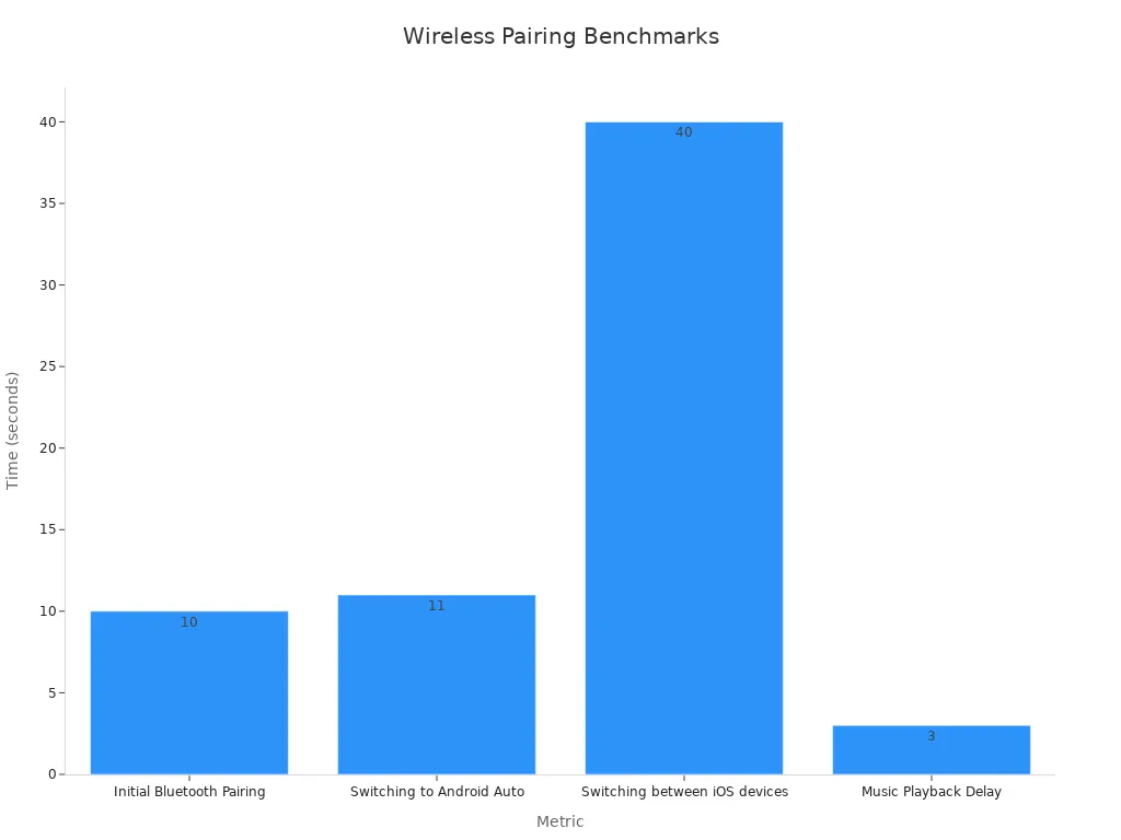 Bar chart showing wireless pairing timings from initial pairing to app switching