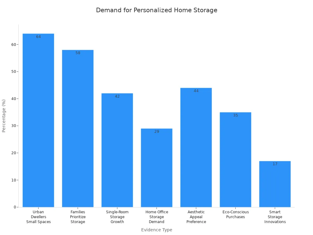 Bar chart showing statistics supporting demand for personalized home storage solutions