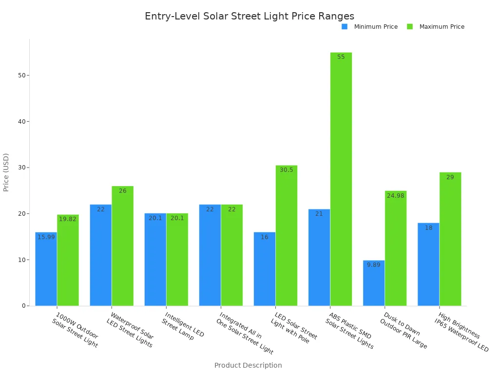 Bar chart comparing minimum and maximum prices of entry-level all-in-one solar street lights across products