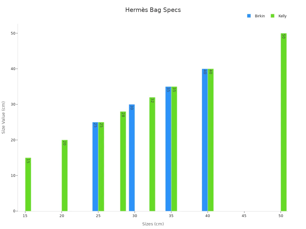 Bar chart showing Hermès bag sizes for Birkin and Kelly in centimeters