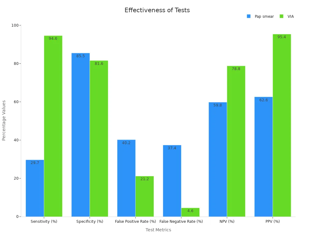Grouped bar chart comparing Pap smear and VIA metrics