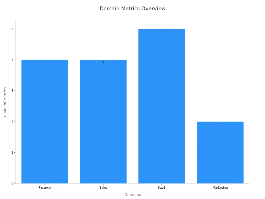 A bar chart displaying the number of performance metrics per domain.