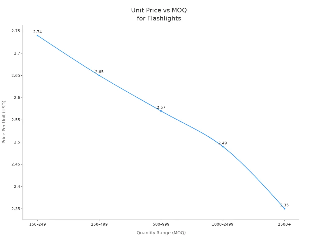 Line chart showing unit price decreasing as MOQ increases for wholesale flashlights