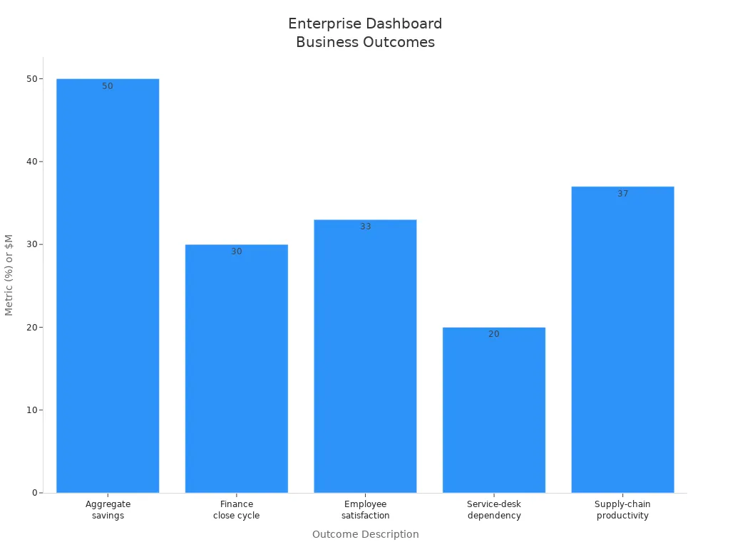 Bar chart showing enterprise dashboard impact on business outcomes