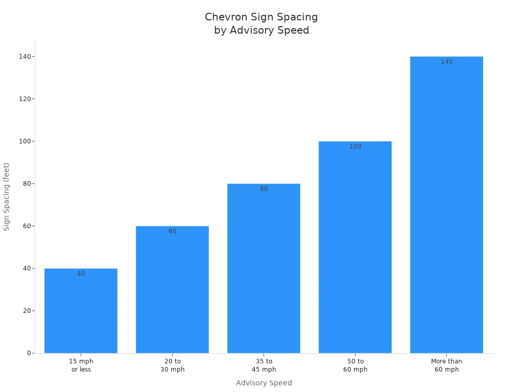 Bar chart showing recommended chevron sign spacing for different advisory speeds