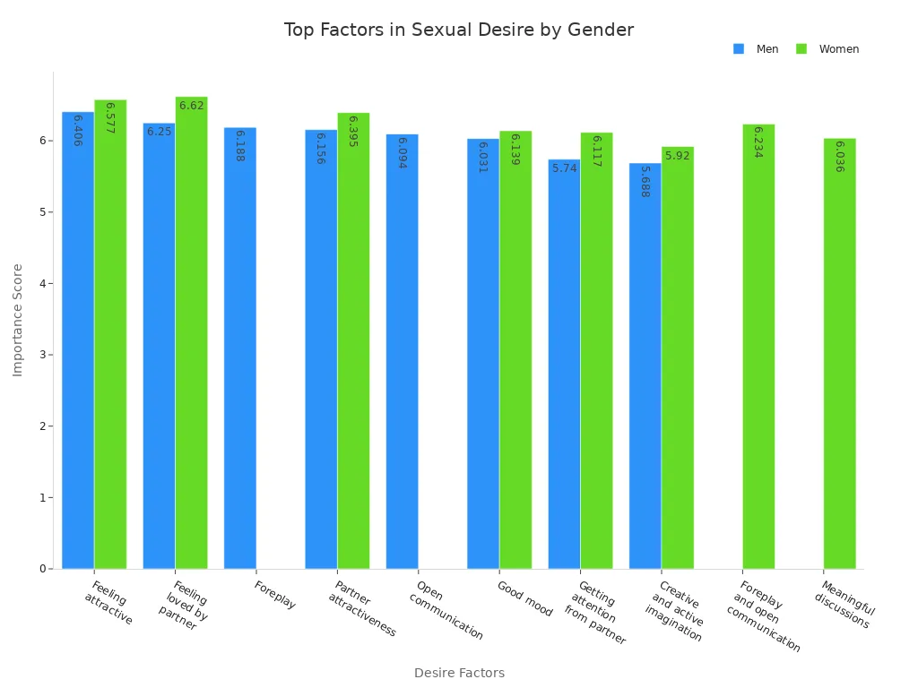Grouped bar chart comparing top sexual desire factors for men and women
