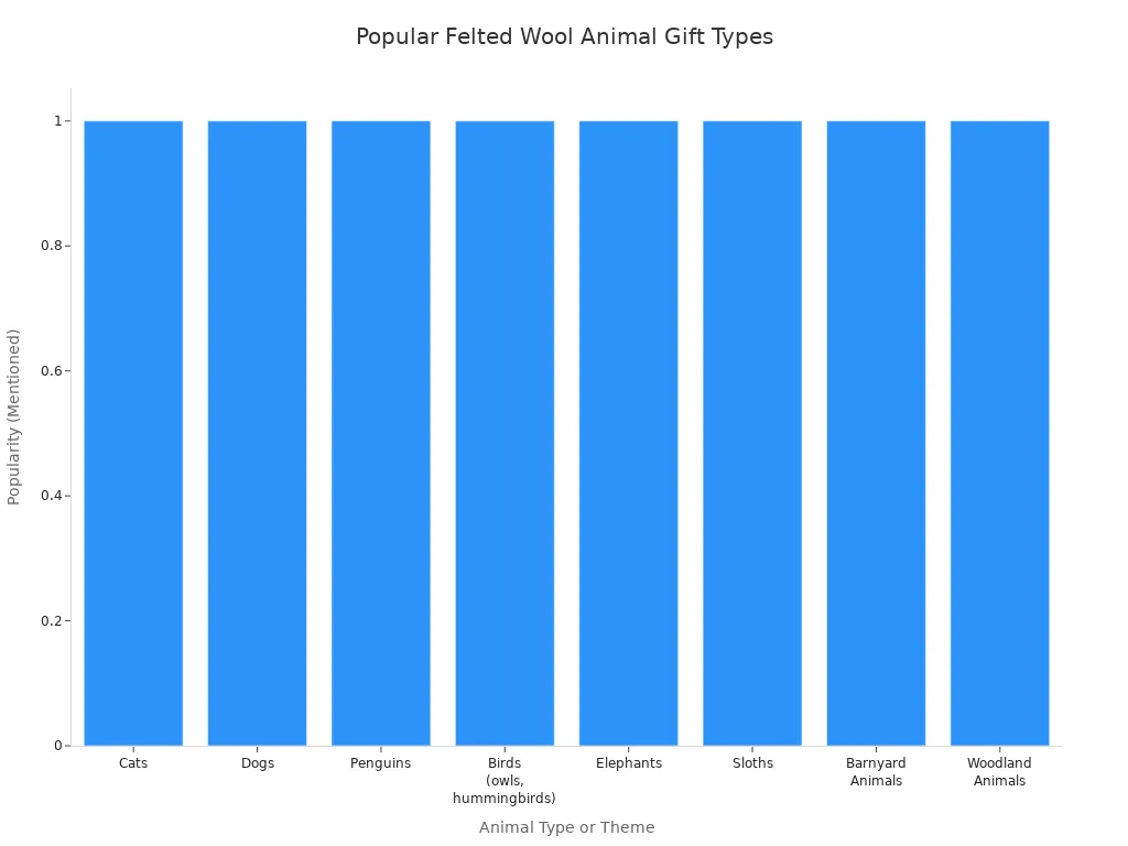 Bar chart showing the most popular animal types and themes for felted wool animal gifts